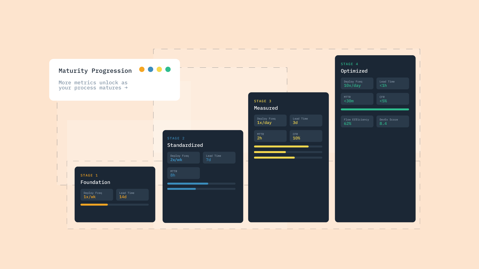 Métricas e KPIs de DevOps: o que acompanhar em cada estágio de maturidade