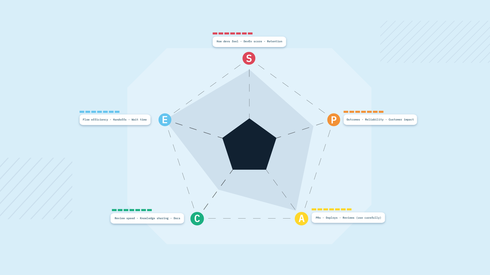 O framework SPACE para produtividade de desenvolvedores