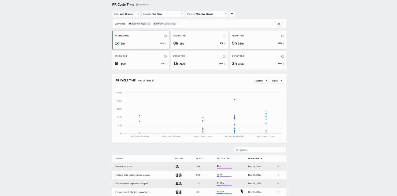 Abrindo os detalhes de um PR no DevStats para analisar as etapas do tempo de ciclo e as informações da entrega.
