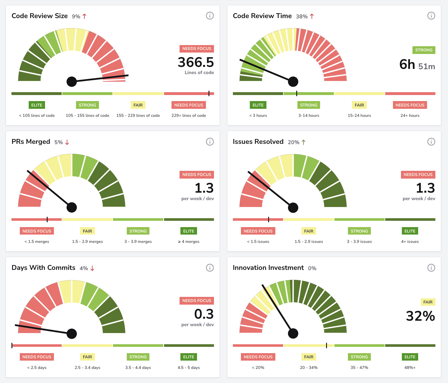 Seis cards finais de desempenho no dashboard de Benchmarks