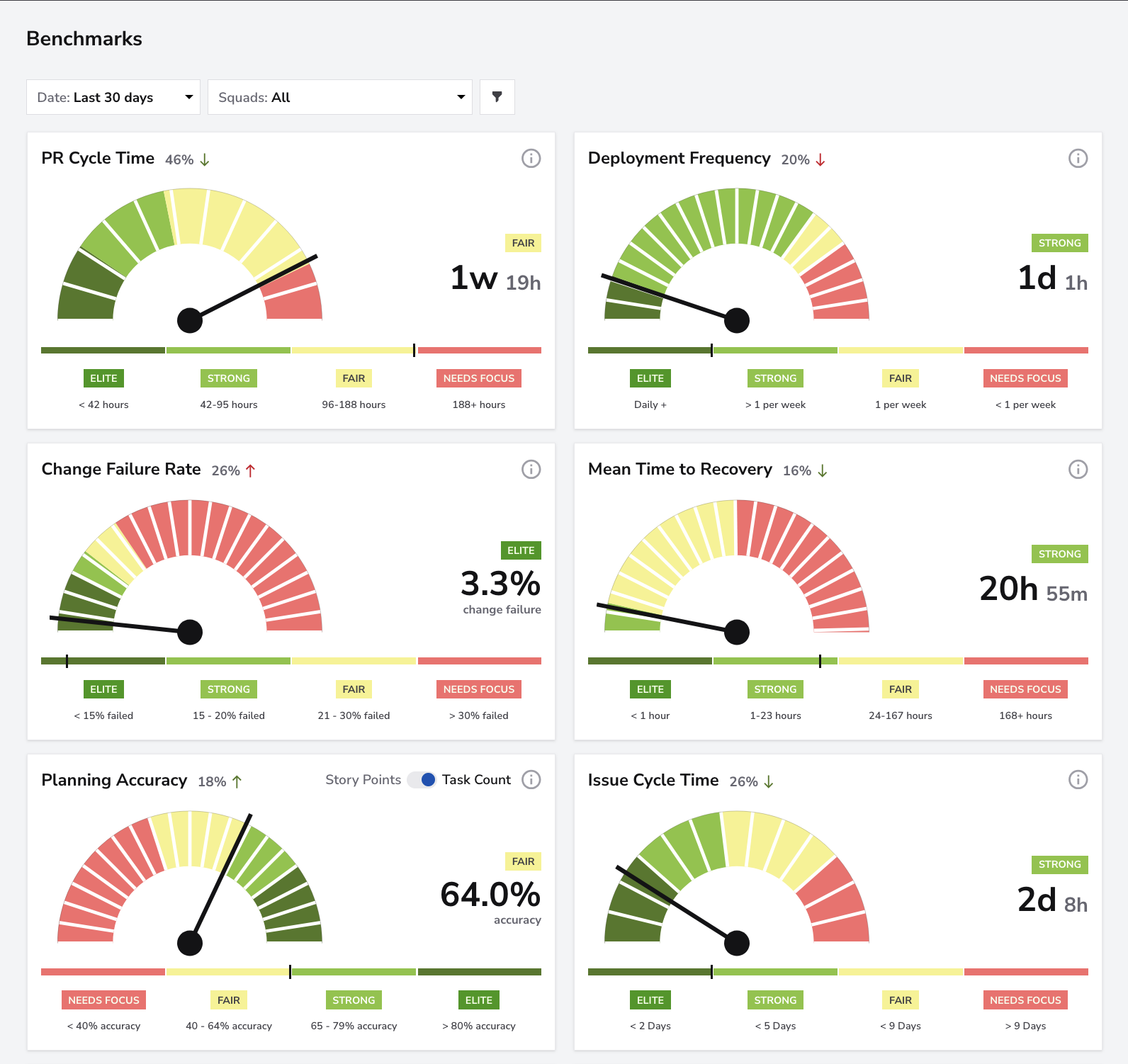 Filtros do dashboard de Benchmarks e os seis primeiros cards de desempenho