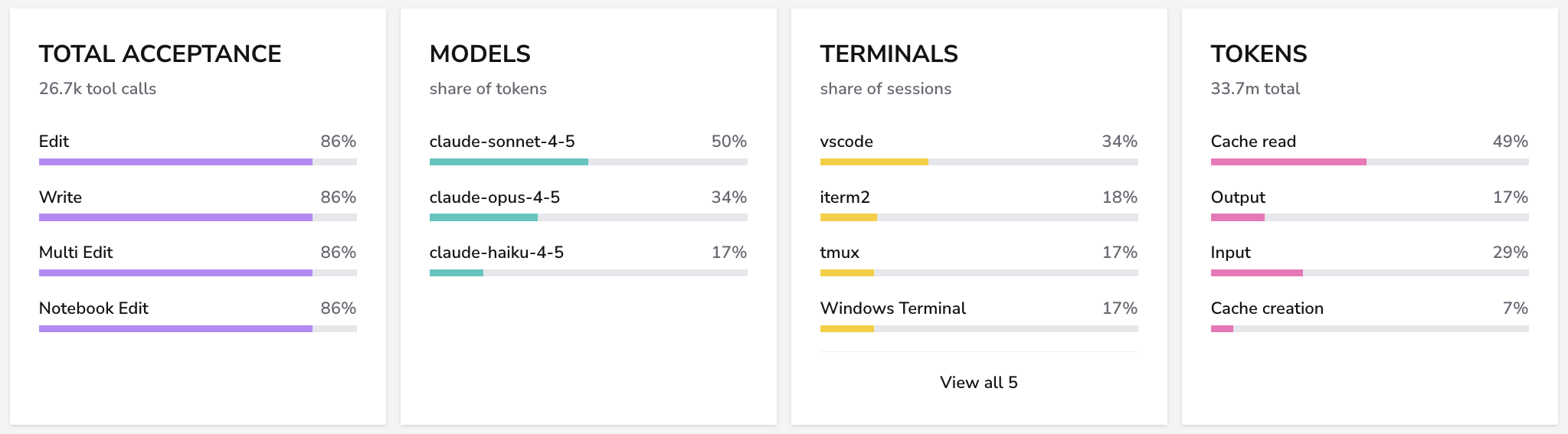 Console usage breakdowns for tool acceptance, models, terminals, and tokens.