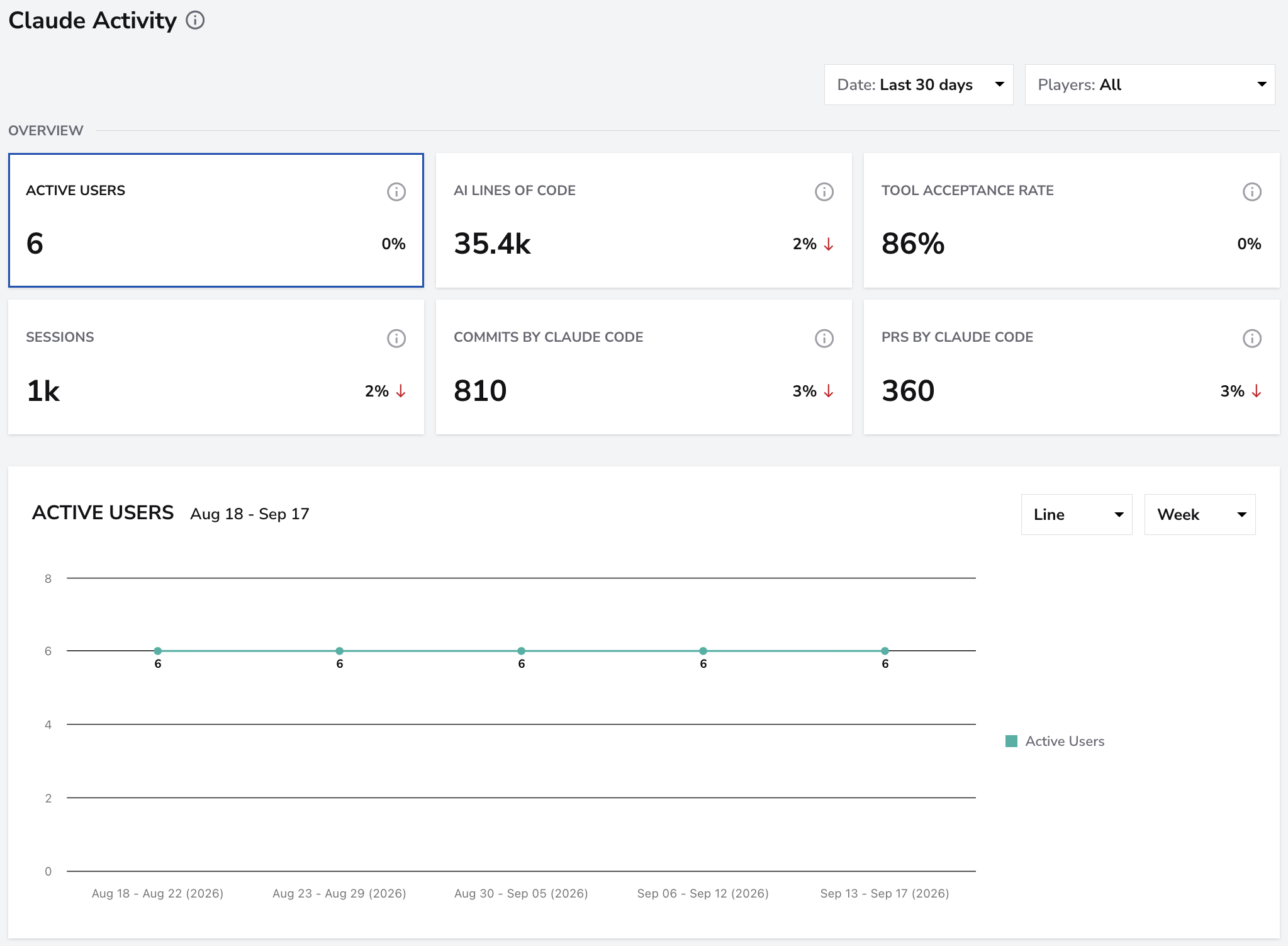 Claude Activity Console overview with six metric cards and the Active Users chart.