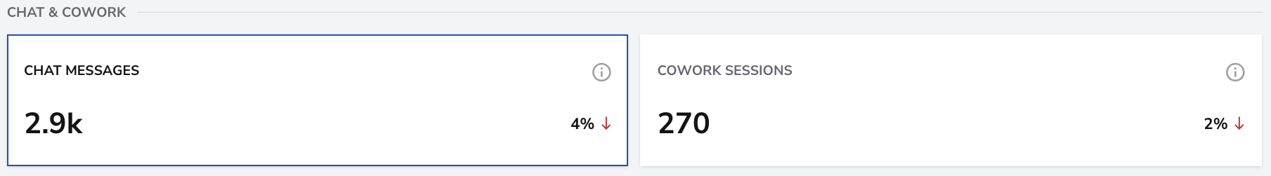 Enterprise Chat messages and Cowork sessions metric cards.