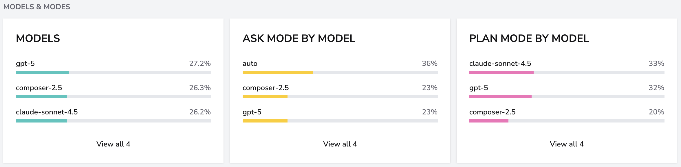 Model usage across chat modes