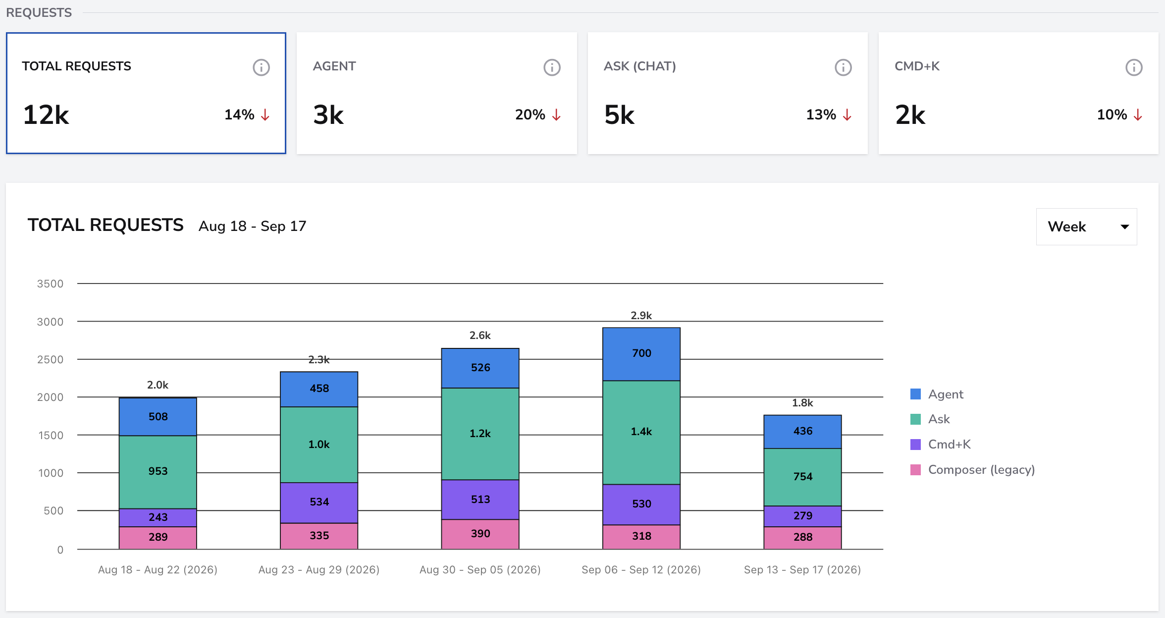 Cursor requests by interaction type