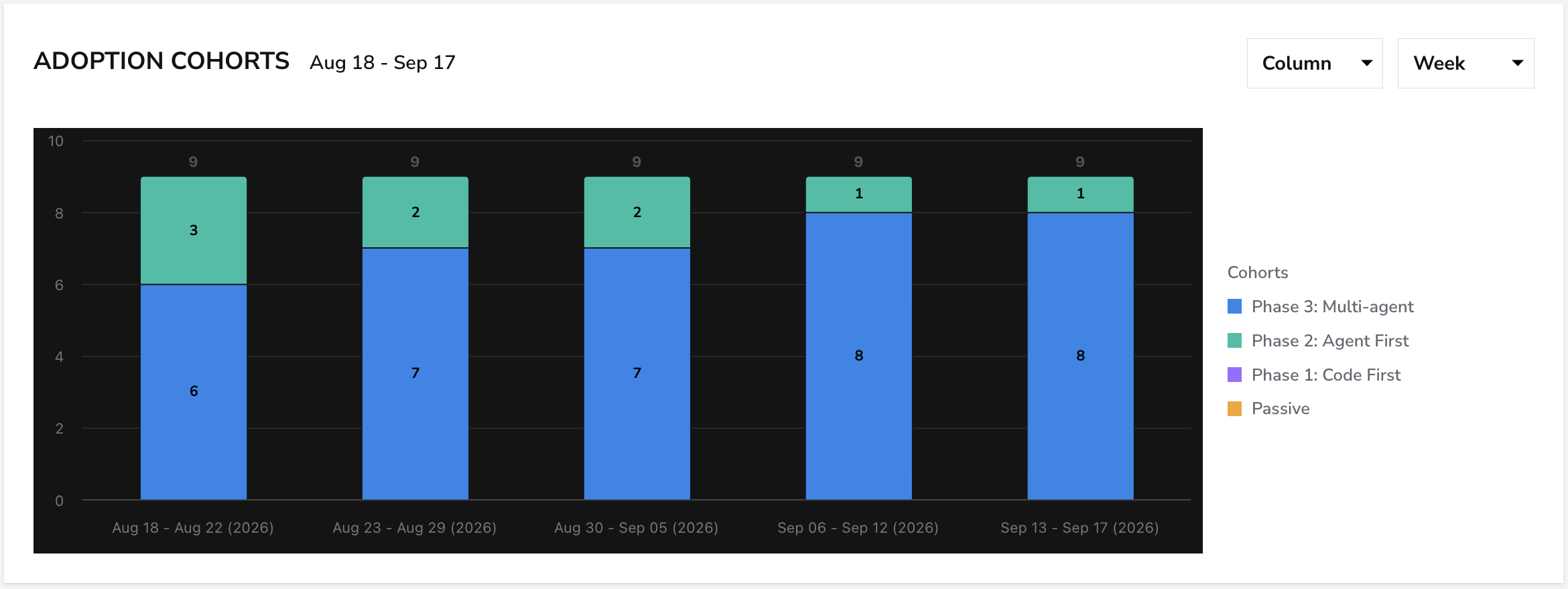 Copilot adoption cohorts by week
