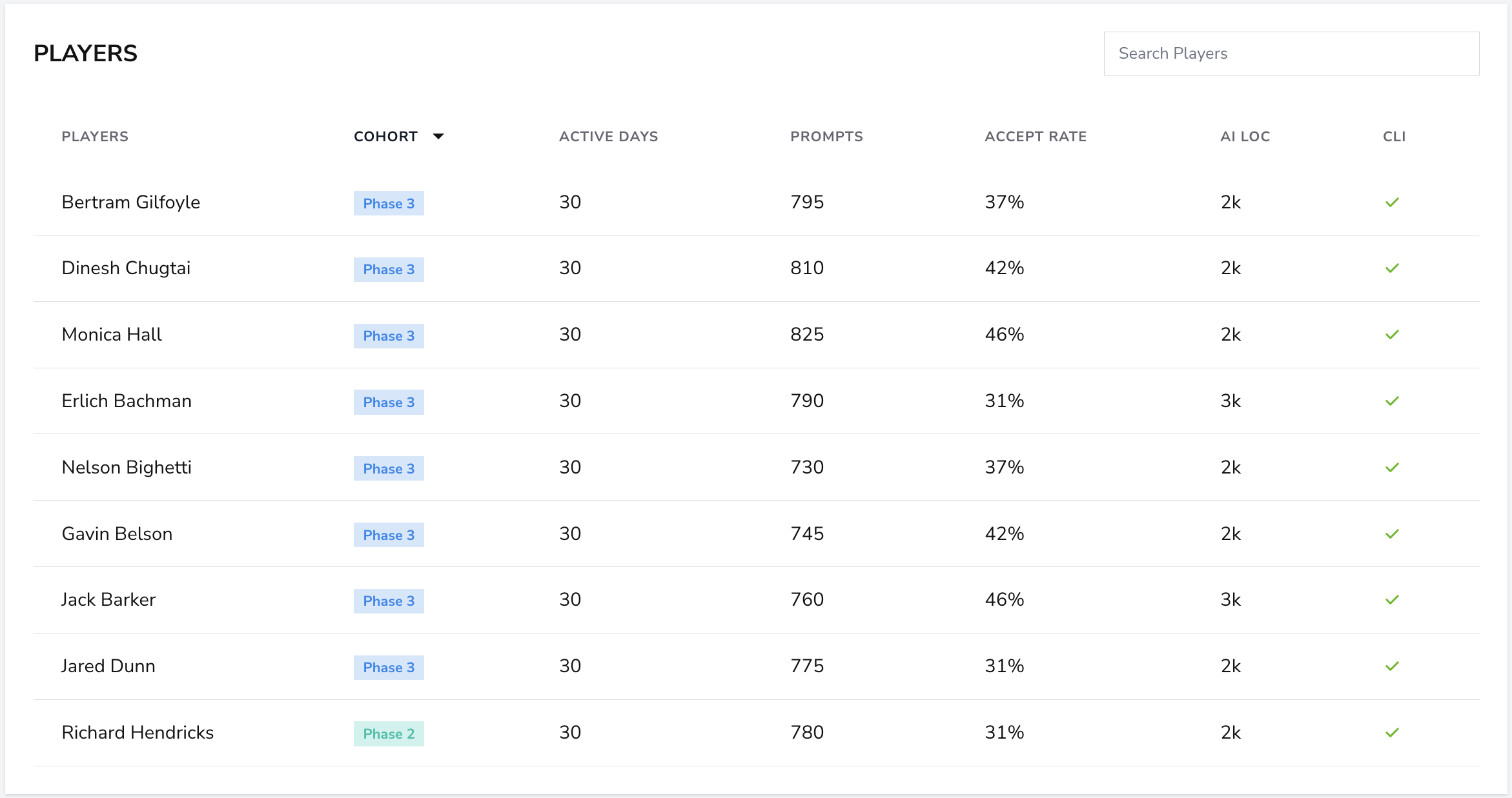 Copilot activity by player