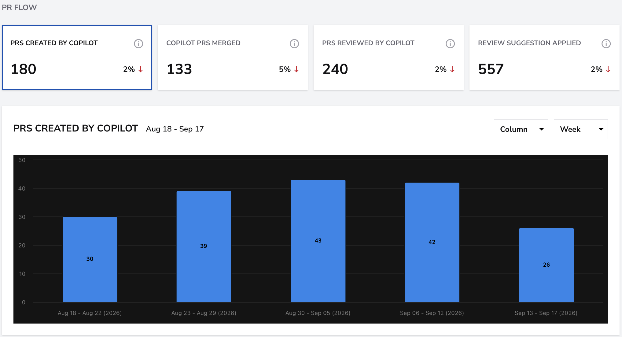 Copilot pull request flow metrics and chart