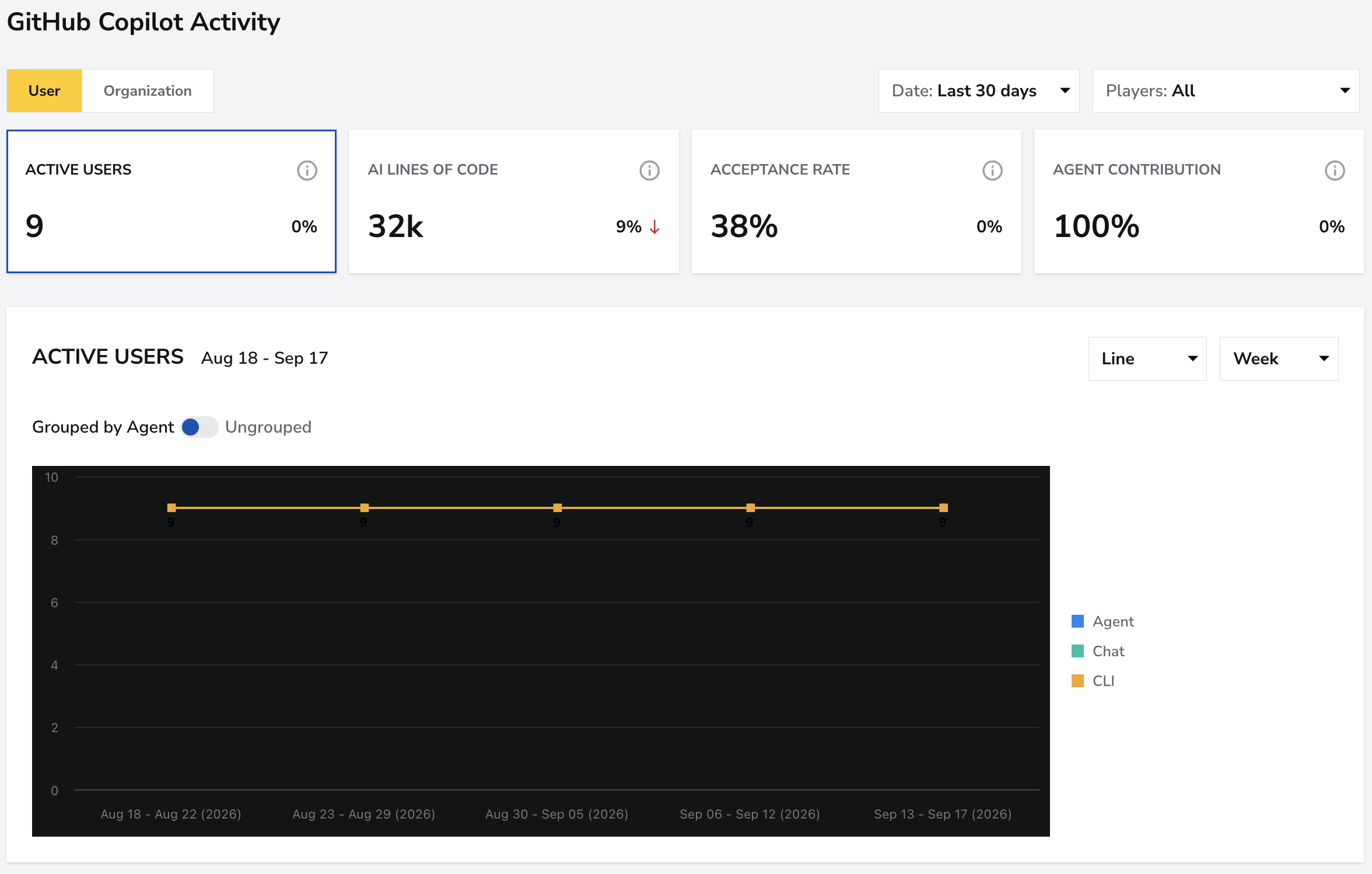 User tab with summary metrics, filters, and the Active Users chart
