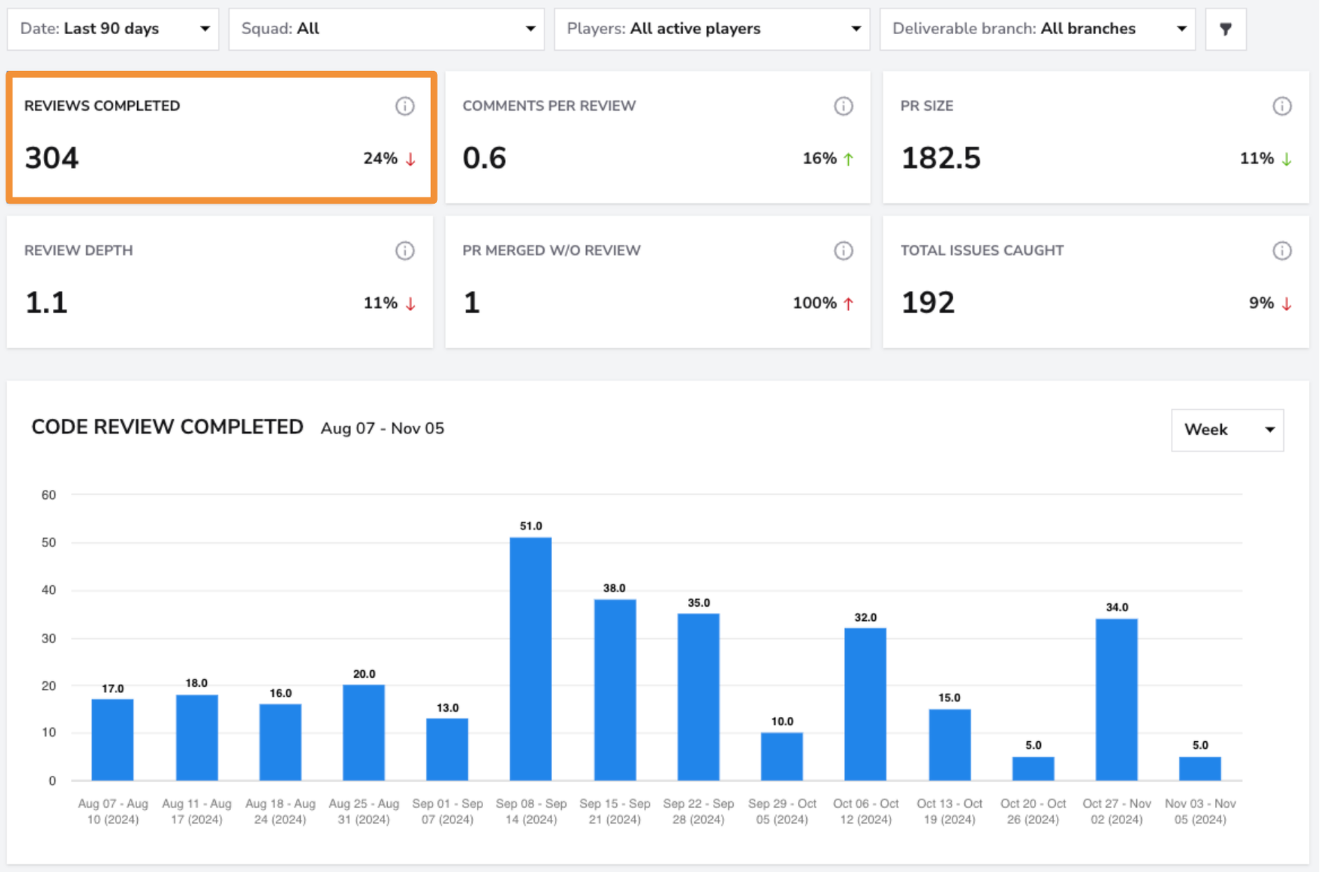 Code Review dashboard screenshot