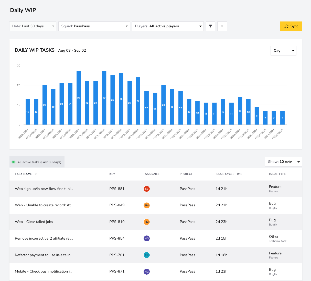 Daily WIP dashboard screenshot