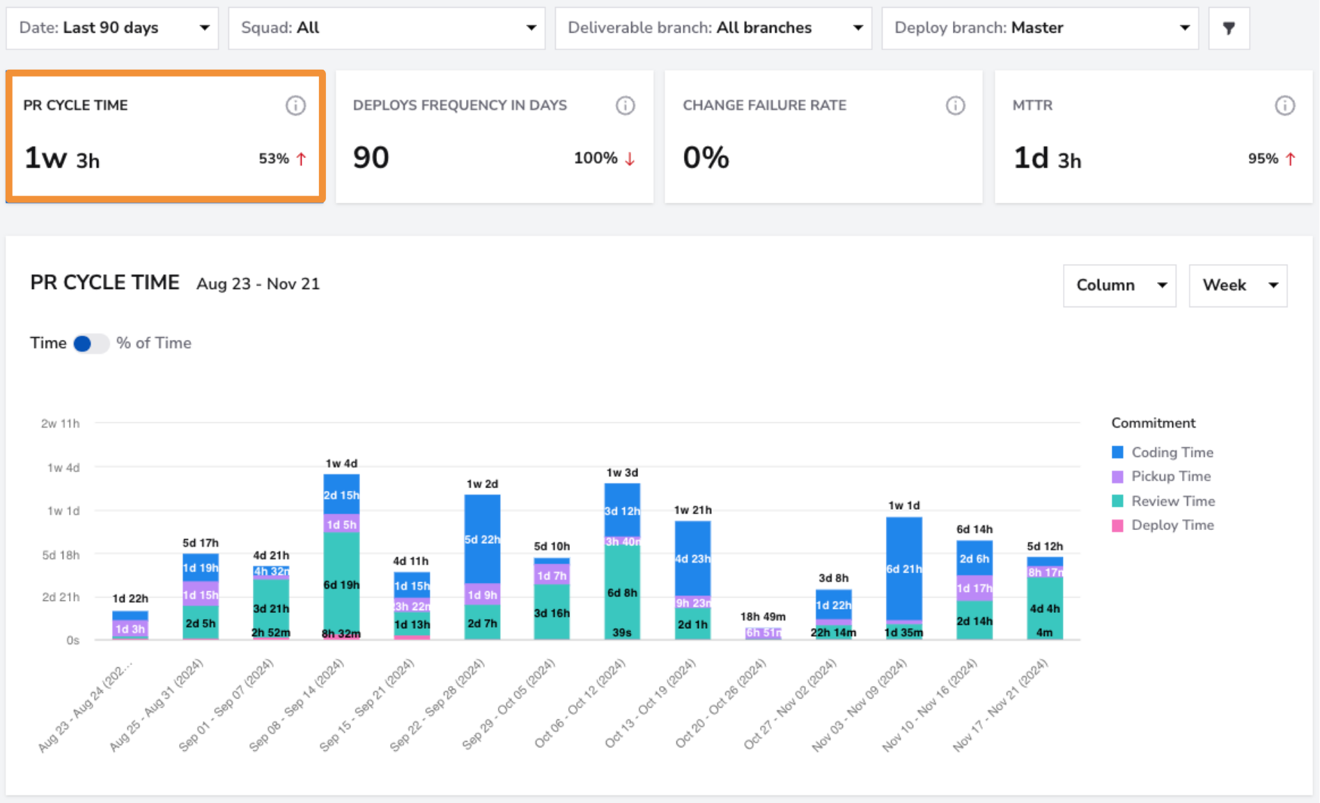 DORA Metrics dashboard screenshot