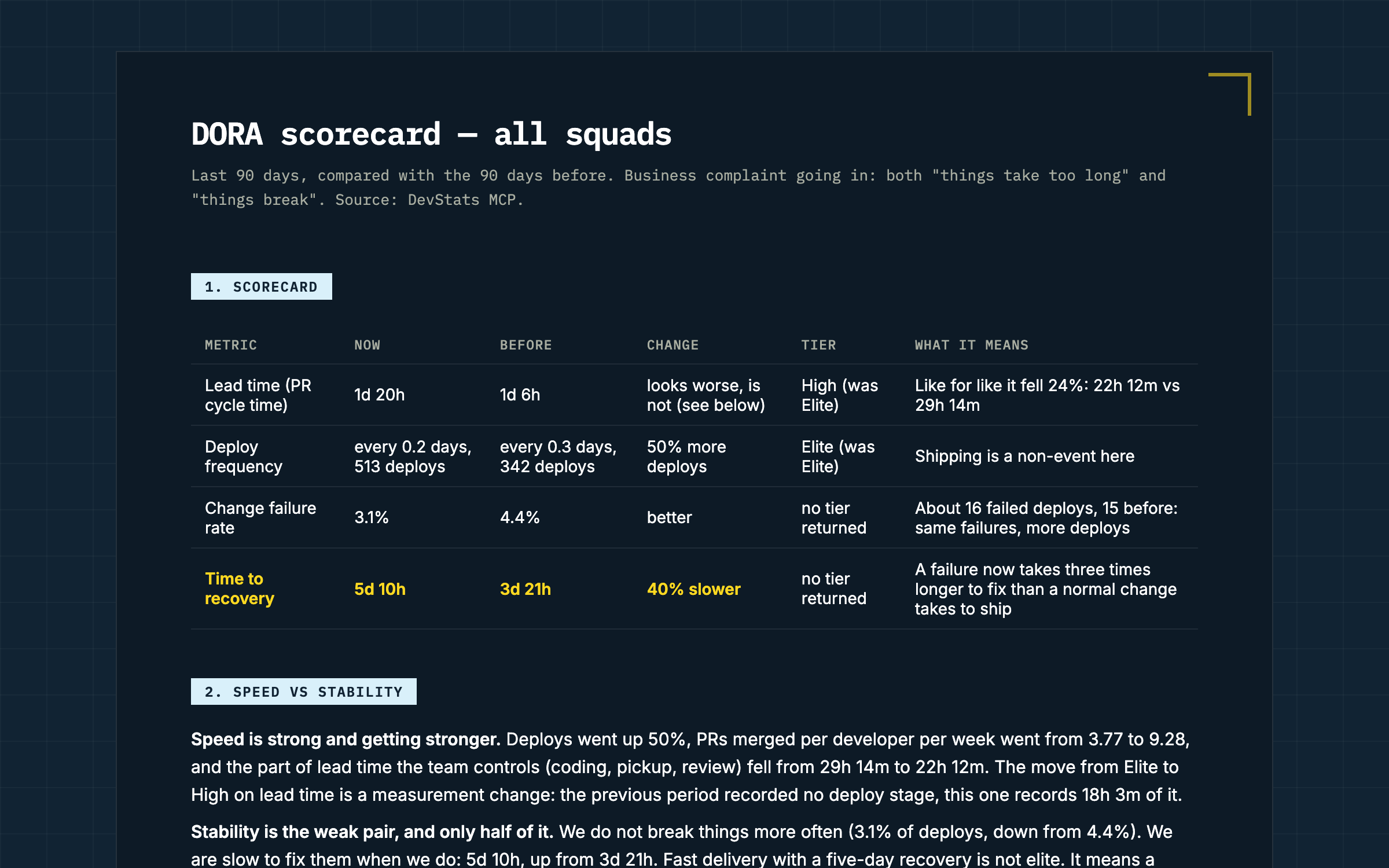 One-pager contra o mercado — Scorecard DORA vs benchmarks