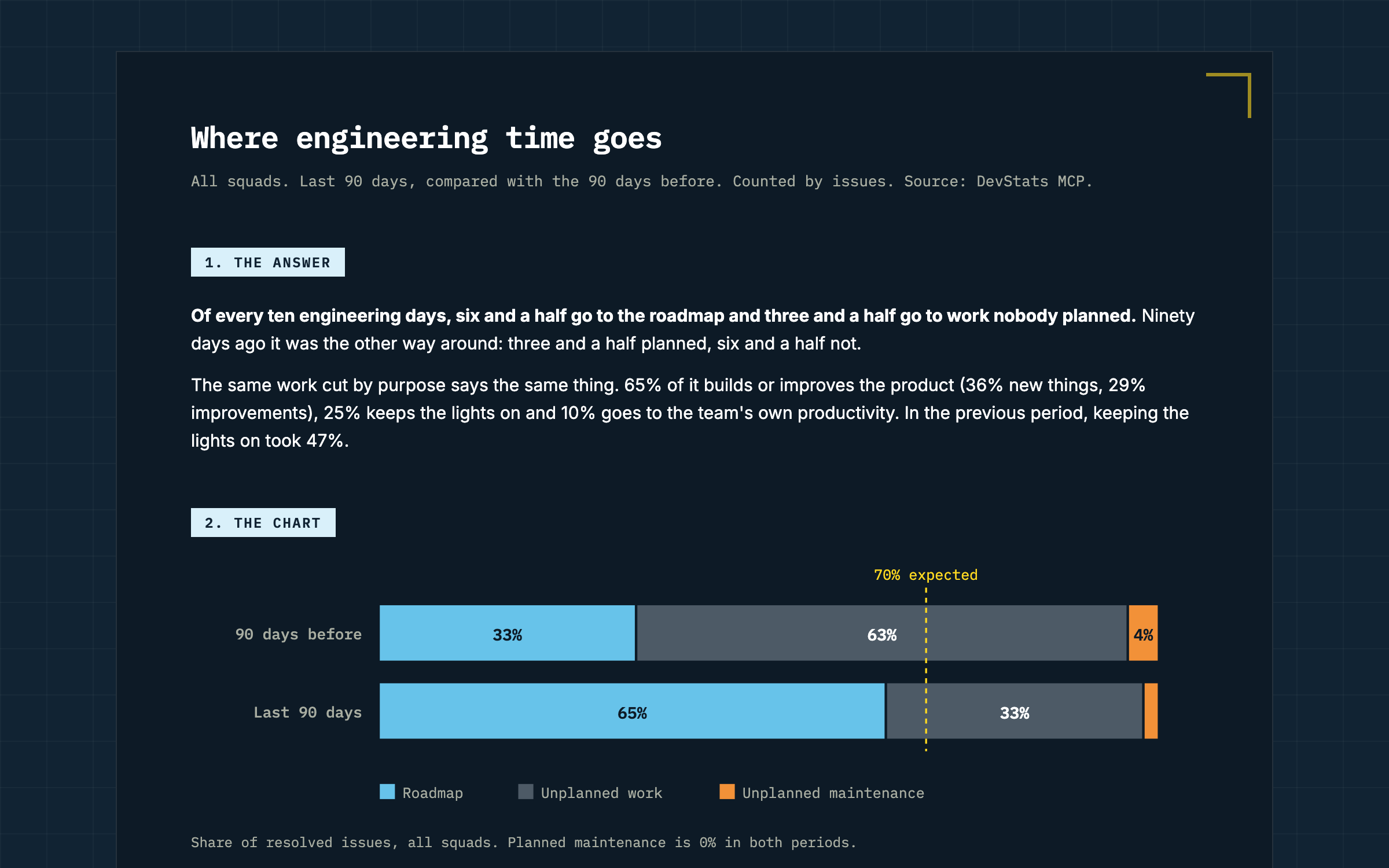 Investment memo with a chart — Where does engineering time go?